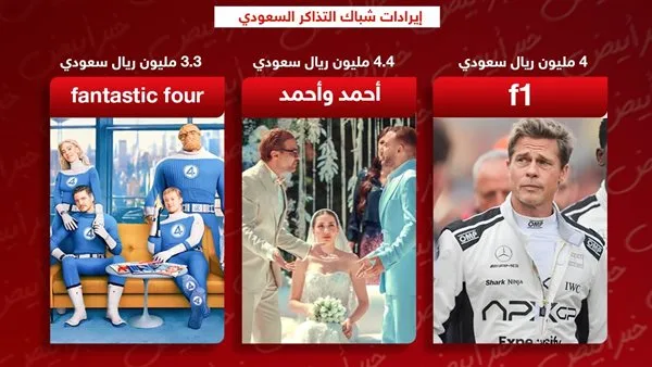 أحمد وأحمد يتصدران إيرادات شباك التذاكر في السعودية متفوقين على F1 وFantastic Four أحمد وأحمد يتصدران إيرادات شباك التذاكر في السعودية متفوقين على F1 وFantastic Four
