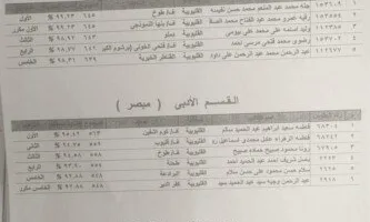 أزهر القليوبية يعلن عن قائمة المتفوقين في الثانوية الأزهرية بالمحافظة