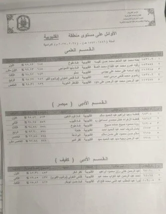أزهر القليوبية يعلن عن قائمة المتفوقين في الثانوية الأزهرية بالمحافظة