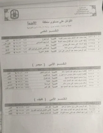 أزهر القليوبية يكشف عن قائمة الطلبة المتفوقين في الثانوية بالمحافظة