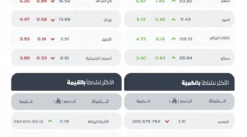 مؤشر البورصة السعودية ينخفض ليصل إلى 10885 نقطة