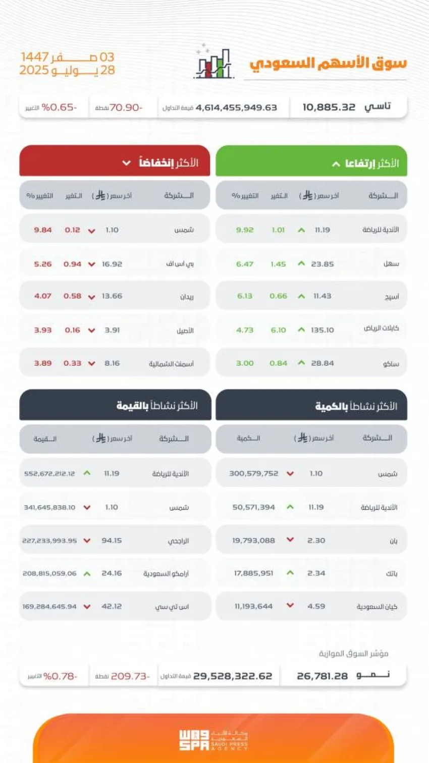مؤشر البورصة السعودية ينخفض ليصل إلى 10885 نقطة