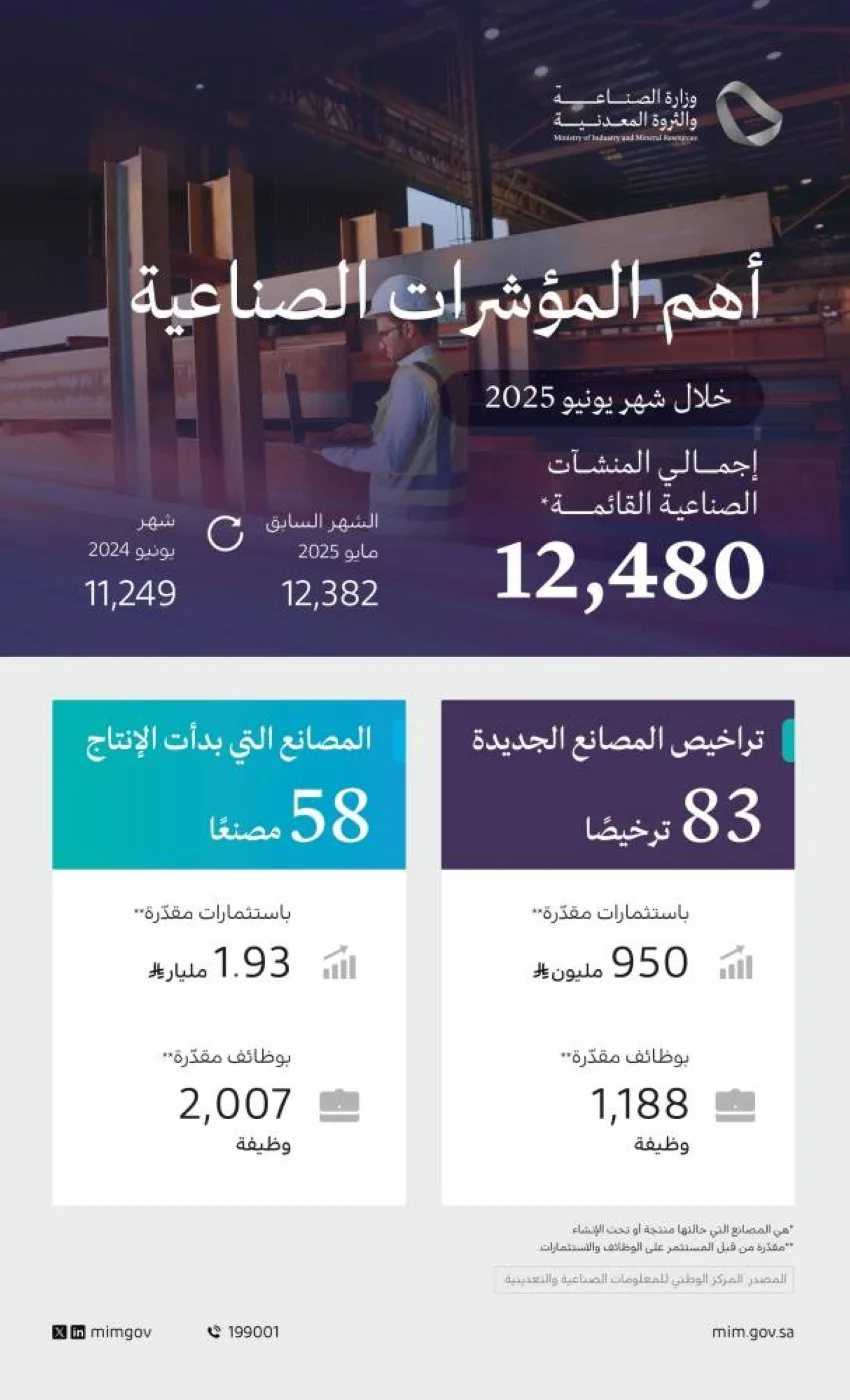 وزارة الصناعة تمنح 83 ترخيصًا صناعيًا جديدًا وتعلن عن بدء الإنتاج في 58 مصنعًا في يونيو 2025