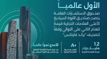 صندوق الاستثمارات يحافظ على المركز الأول كأفضل علامة تجارية
