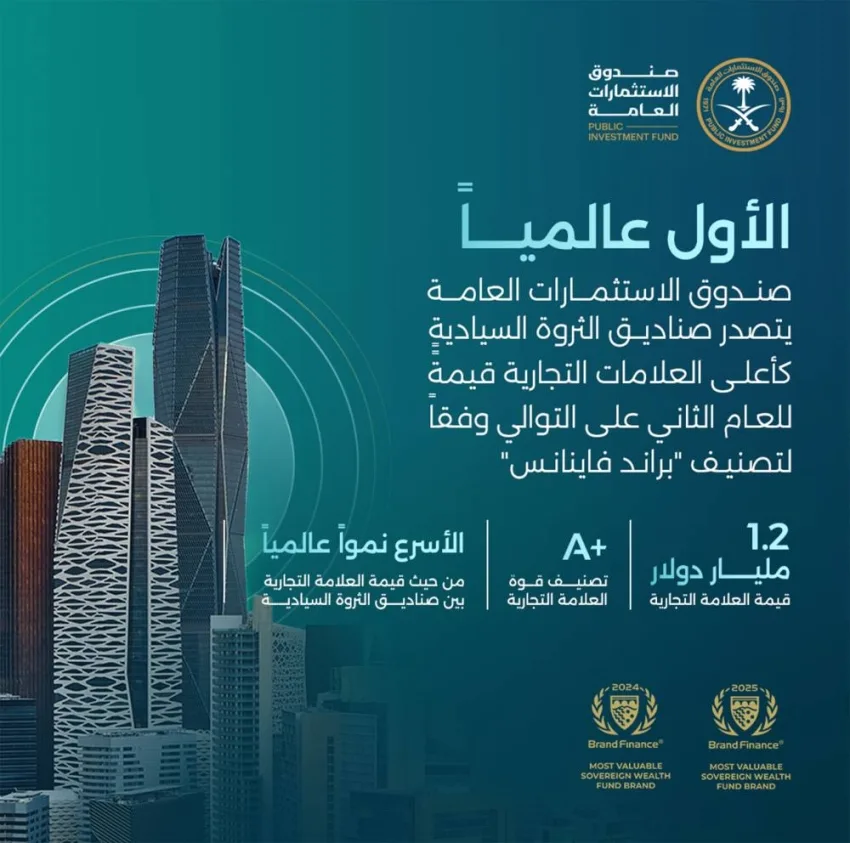 صندوق الاستثمارات يحافظ على المركز الأول كأفضل علامة تجارية