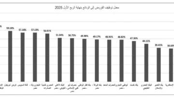 استطلاع لـ”البورصة”: “البنك القاهرة” يتصدر في توظيف القروض مقابل الودائع في الربع الأول من 2025