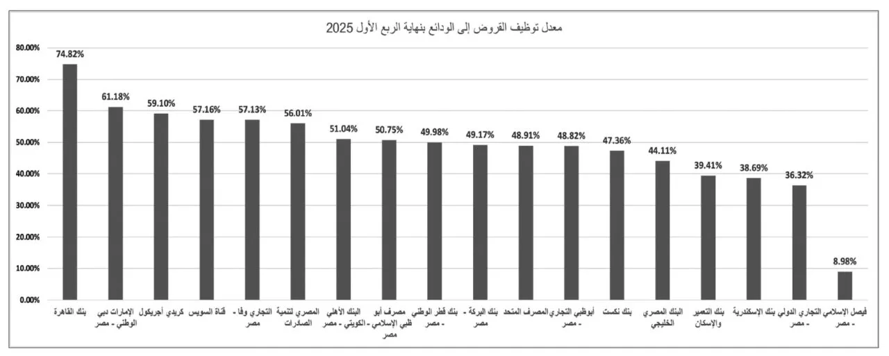 استطلاع لـ”البورصة”: “البنك القاهرة” يتصدر في توظيف القروض مقابل الودائع في الربع الأول من 2025