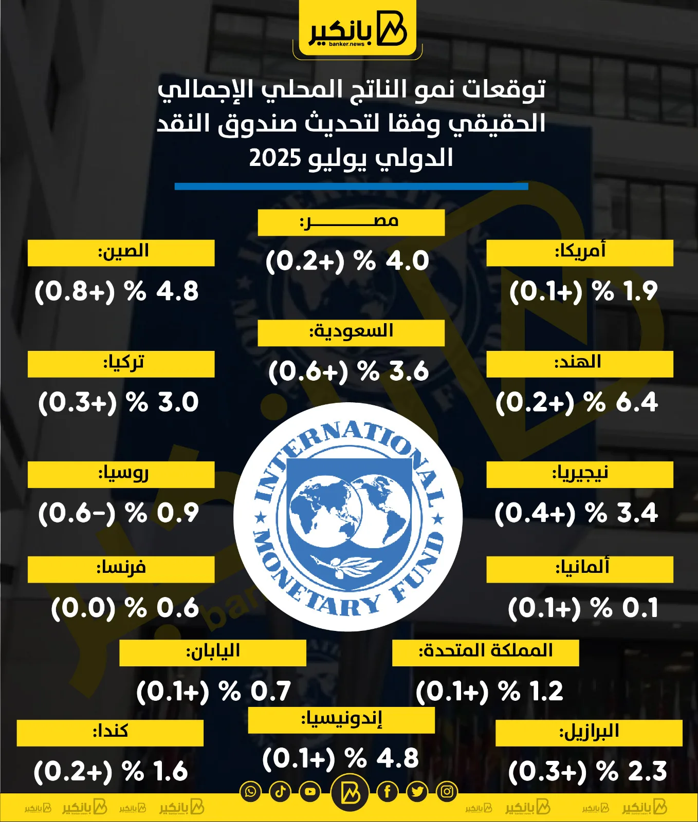 تنبؤات زيادة الناتج المحلي الإجمالي الحقيقي حسب تحديث صندوق النقد الدولي في يوليو 2025 | صورة توضيحية تنبؤات زيادة الناتج المحلي الإجمالي الحقيقي حسب تحديث صندوق النقد الدولي في يوليو 2025 | صورة توضيحية