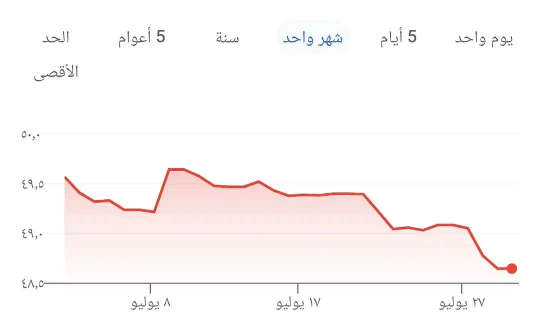 سعر الدولار ليوم الأربعاء 30 يوليو 2025: استقرار نسبي وانتظار لقرار البنك الفيدرالي الأمريكي