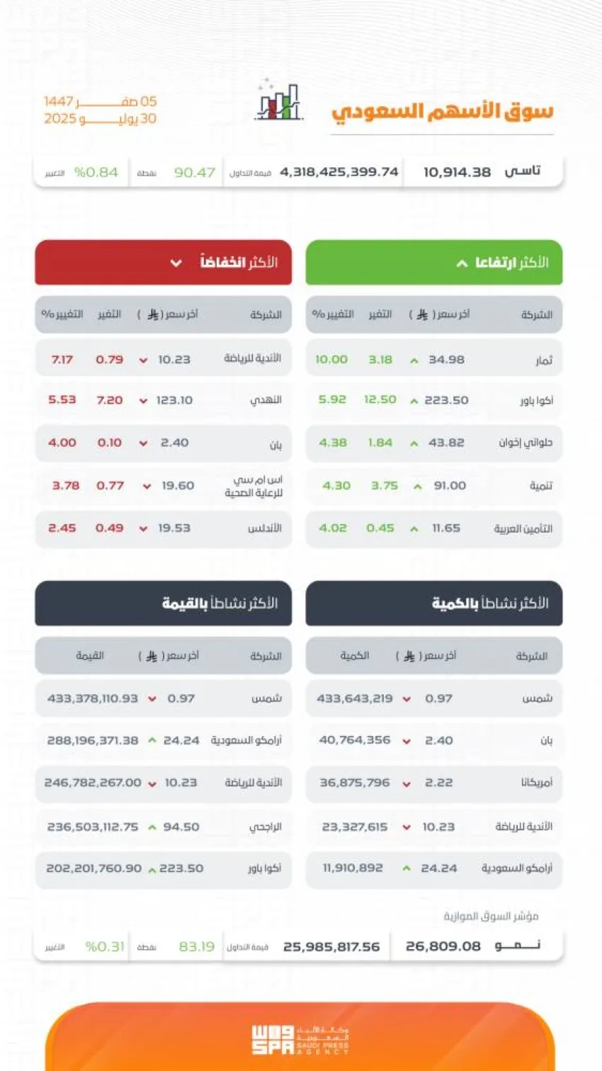 مؤشر البورصة السعودية يسجل ارتفاعًا وينهي عند مستوى (10914) نقطة