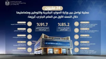 24 مليون تواصل بين “التوطين” وعملائها
