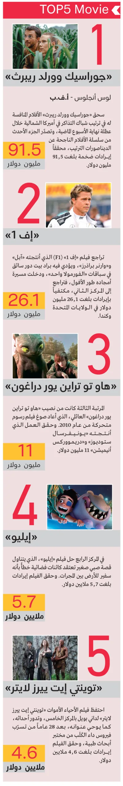 Top 5 Film: “Jurassic World Rebirth”