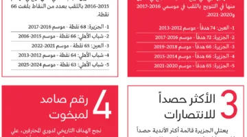 4 أرقام تاريخية تنتظر كسرها في الموسم المقبل