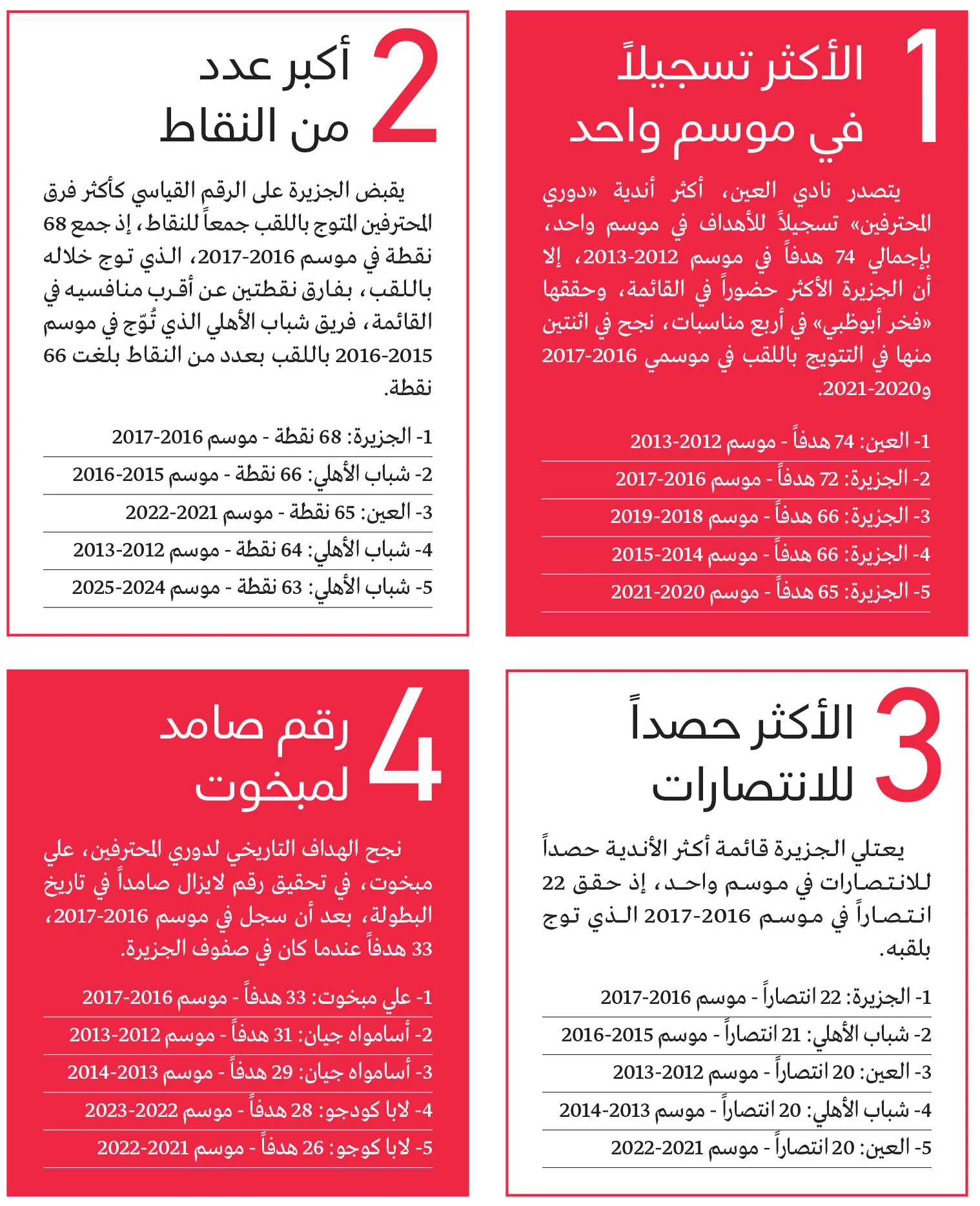 4 أرقام تاريخية تنتظر كسرها في الموسم المقبل 4 أرقام تاريخية تنتظر كسرها في الموسم المقبل