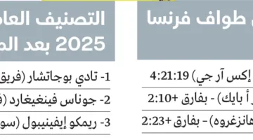 «فريق الإمارات للدراجات يهيمن على سباق فرنسا»