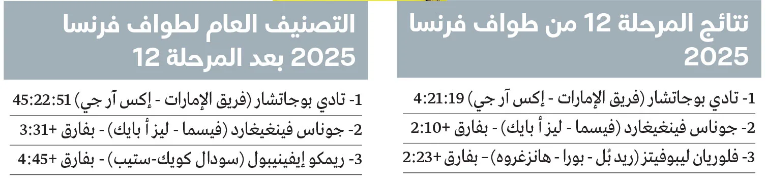 «فريق الإمارات للدراجات يهيمن على سباق فرنسا»