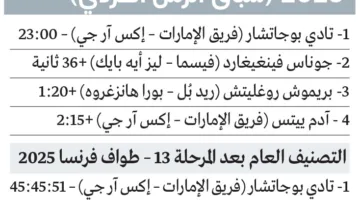 بوجاتشار يمنح فريق الإمارات للدراجات انتصاره الثاني في طواف فرنسا