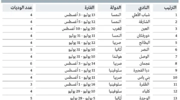 عبيد: نجاحات فرق “المحترفين” في المعسكرات الدولية “مُتوقعة”