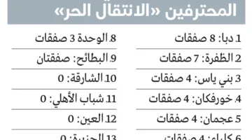 39 صفقة انتقال مجانية قامت بها أندية المحترفين تحضيرًا للموسم المقبل