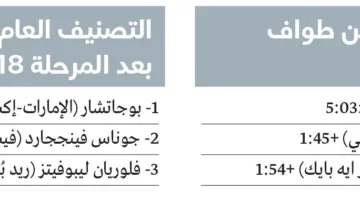 درّاج فريق الإمارات بوجاتشار يواصل هيمنته على سباق فرنسا للدراجات