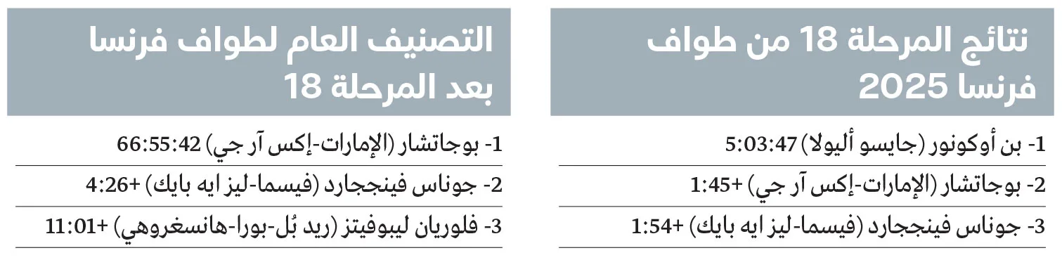 درّاج فريق الإمارات بوجاتشار يواصل هيمنته على سباق فرنسا للدراجات درّاج فريق الإمارات بوجاتشار يواصل هيمنته على سباق فرنسا للدراجات