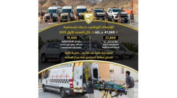 47 ألف عملية إنقاذ أجراها الإسعاف الوطني في النصف الأول من 2025