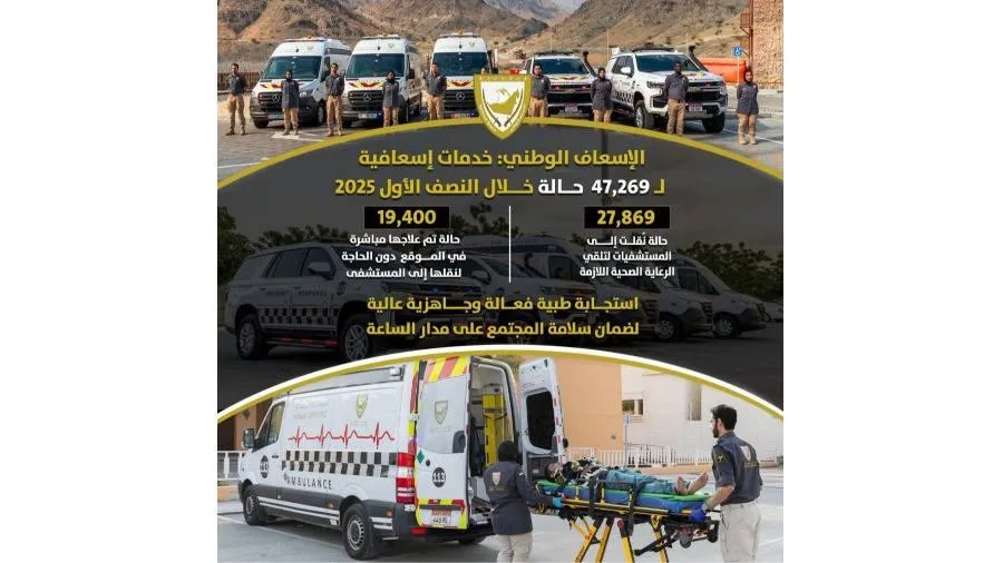 47 ألف عملية إنقاذ أجراها الإسعاف الوطني في النصف الأول من 2025 47 ألف عملية إنقاذ أجراها الإسعاف الوطني في النصف الأول من 2025