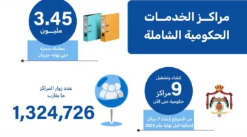إكمال 3.45 مليون معاملة في مراكز الخدمة حتى نهاية يونيو