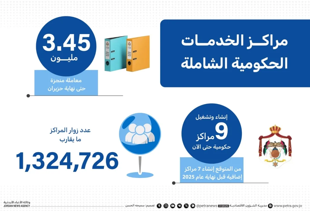 إكمال 3.45 مليون معاملة في مراكز الخدمة حتى نهاية يونيو إكمال 3.45 مليون معاملة في مراكز الخدمة حتى نهاية يونيو