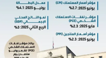 6 أرقام تؤثر على قرارات البنك الفيدرالي الأميركي