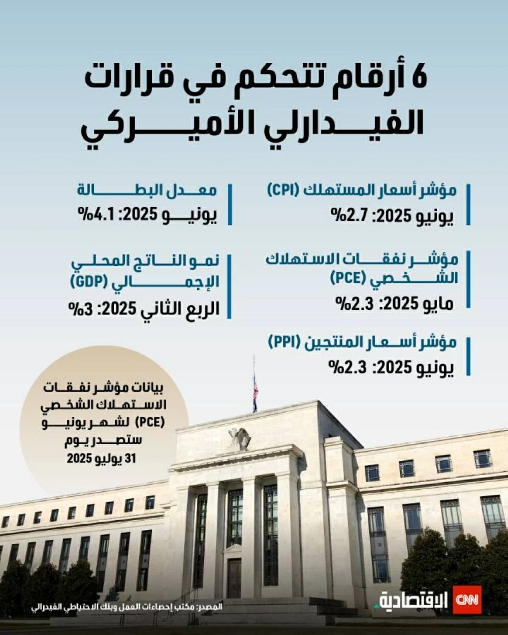 6 أرقام تؤثر على قرارات البنك الفيدرالي الأميركي 6 أرقام تؤثر على قرارات البنك الفيدرالي الأميركي