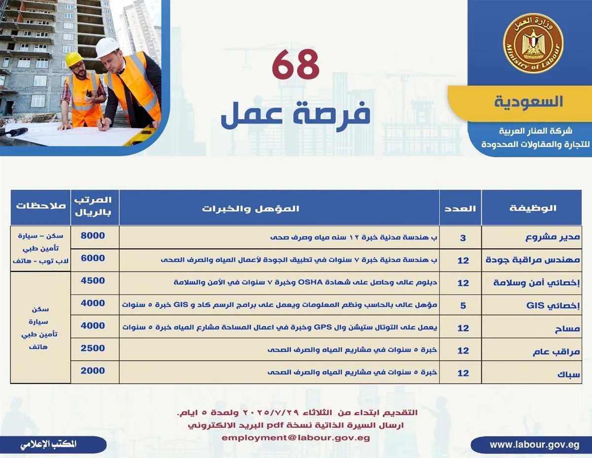 68 فرصة عمل في السعودية بمرتبات تصل إلى 8000 ريال في مجالات متنوعة 68 فرصة عمل في السعودية بمرتبات تصل إلى 8000 ريال في مجالات متنوعة