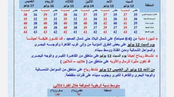عاجل.. توقعات الطقس ليوم السبت 12 يوليو 2025 في مصر.. أجواء شديدة الارتفاع في درجات الحرارة