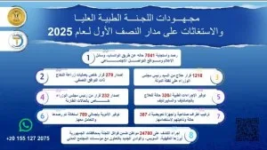 رئيس الوزراء يعكف على متابعة أعمال اللجنة الطبية العليا ومركز الاستغاثات بمجلس الوزراء