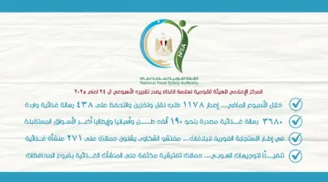 المركز الإعلامي للهيئة القومية لسلامة الغذاء ينشر تقريره الأسبوعي الرابع والعشرين لعام 2025
