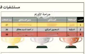 صحة الشرقية: مستشفى السعديين المركزي تحقق المركز الثاني على مستوى البلاد في جراحة الأورام