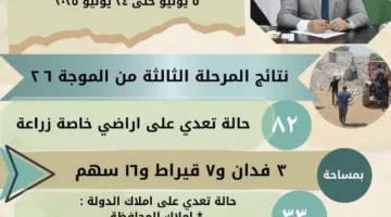 إتمام المرحلة الثالثة من الحملة 26 لمكافحة التعديات على الأراضي الزراعية وممتلكات الدولة