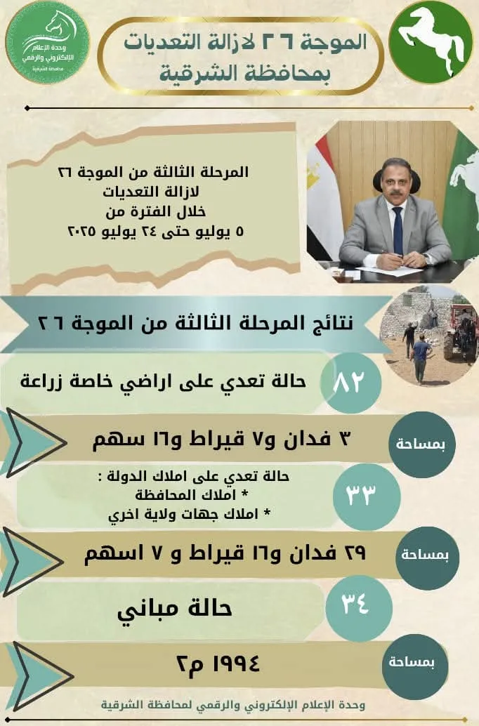إتمام المرحلة الثالثة من الحملة 26 لمكافحة التعديات على الأراضي الزراعية وممتلكات الدولة