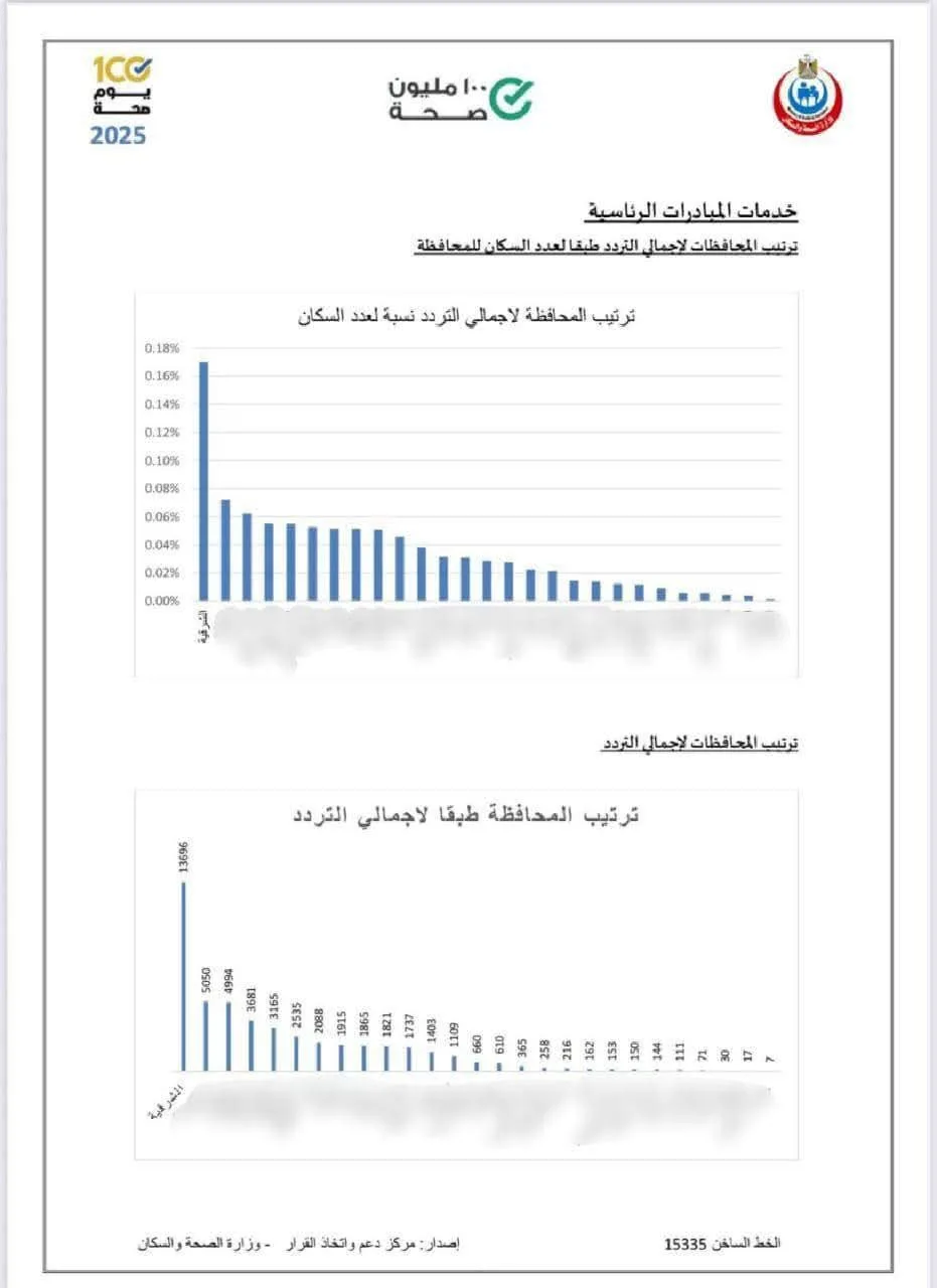 صحة الشرقية تتصدر قائمة «مبادرة 100 يوم للصحة»