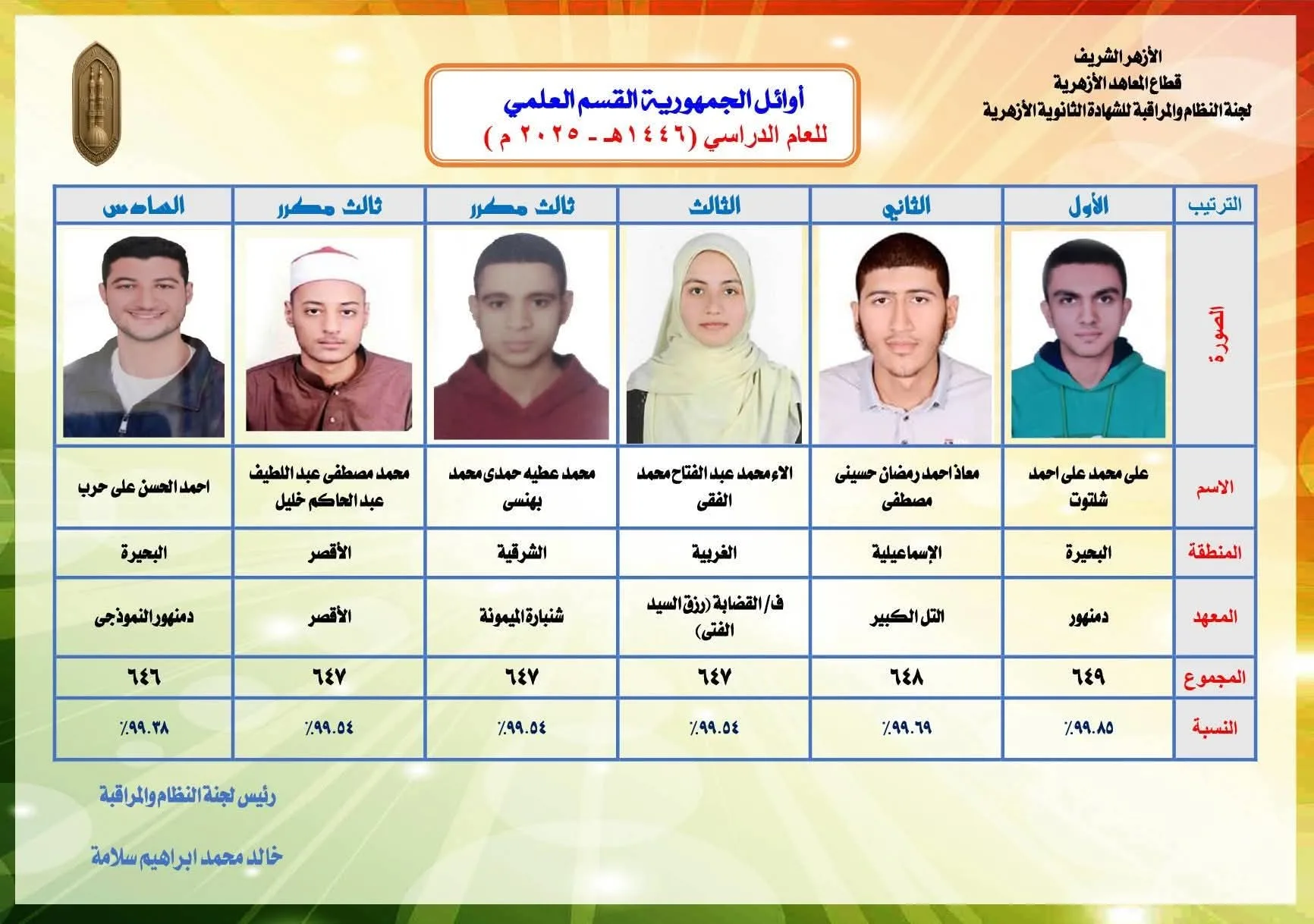 وكيل الأزهر يكشف عن الأوائل في القسم العلمي للثانوية الأزهرية لعام 2025م – 1446هـ وكيل الأزهر يكشف عن الأوائل في القسم العلمي للثانوية الأزهرية لعام 2025م – 1446هـ