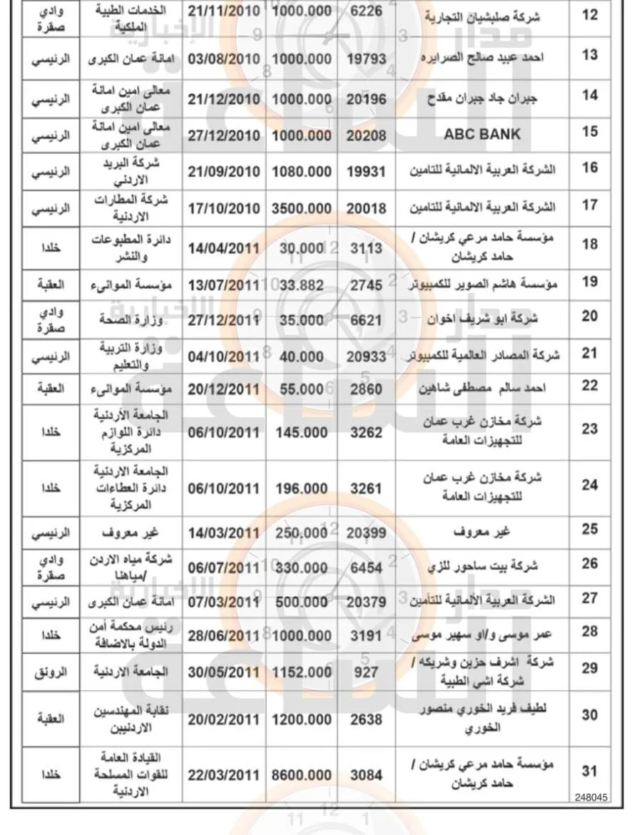أموال مخصصة للأردنيين ستفقد حقوق المطالبة بها وستنتقل إلى الحكومة (أسماء) أموال مخصصة للأردنيين ستفقد حقوق المطالبة بها وستنتقل إلى الحكومة (أسماء)