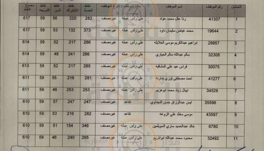 دفعة أخرى من قروض صندوق سكن موظفي أمانة عمان (المستفيدون) دفعة أخرى من قروض صندوق سكن موظفي أمانة عمان (المستفيدون)