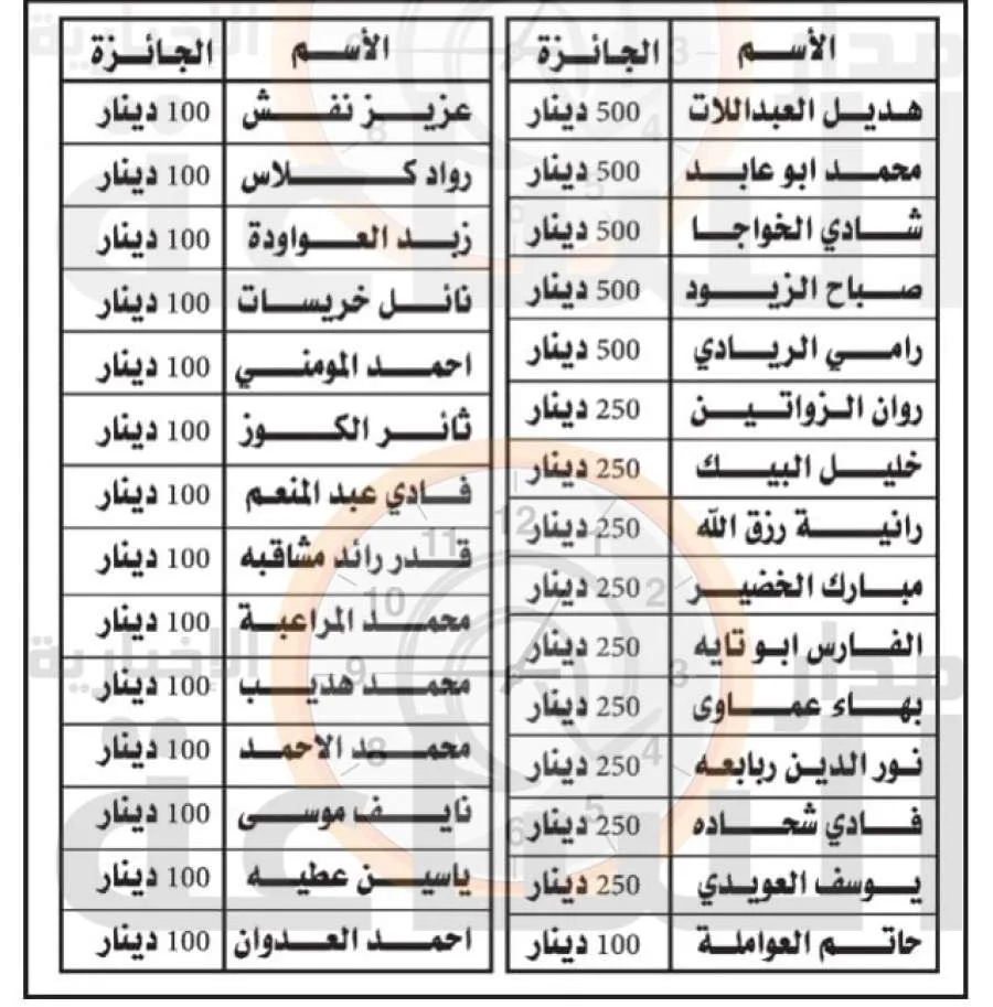 شركة نستلة تكشف عن أسماء الفائزين الأردنيين شركة نستلة تكشف عن أسماء الفائزين الأردنيين