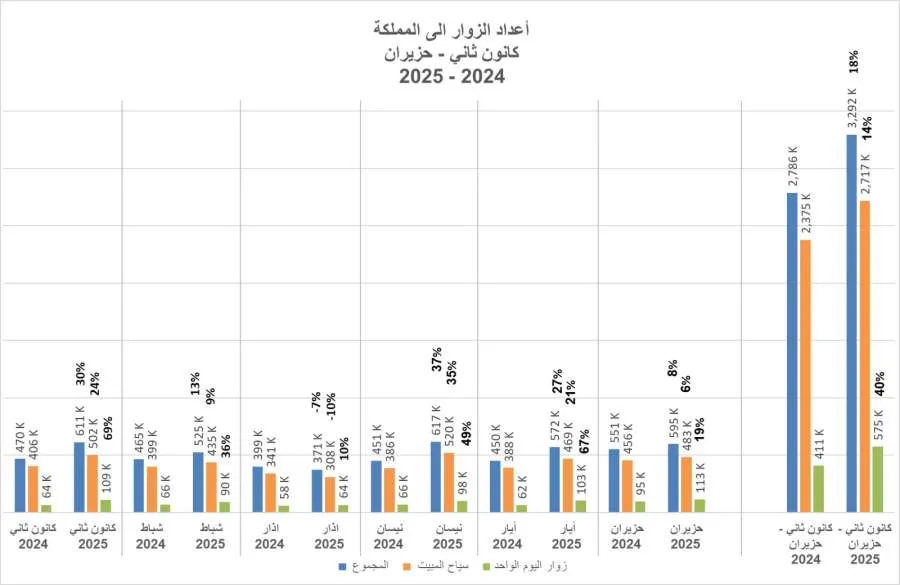 زيادة نسبة السياحة في الأردن بنسبة 8% في يونيو و18% في النصف الأول من عام 2025 زيادة نسبة السياحة في الأردن بنسبة 8% في يونيو و18% في النصف الأول من عام 2025