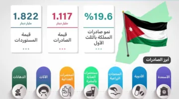 الأردن يسجل زيادة في الصادرات مع 10 دول عربية