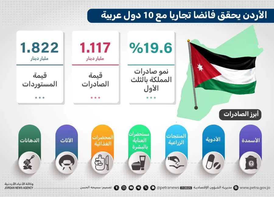 الأردن يسجل زيادة في الصادرات مع 10 دول عربية