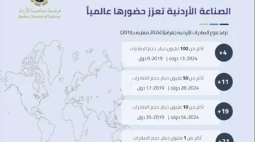 الصناعة الأردنية: تنوع كبير في الصادرات يعزز مكانتها على الساحة العالمية