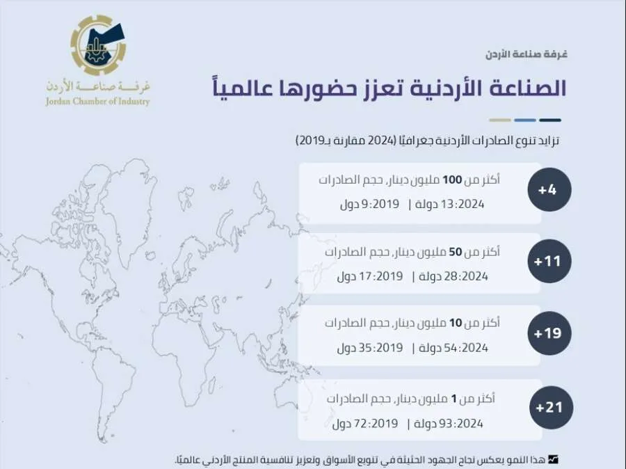 الصناعة الأردنية: تنوع كبير في الصادرات يعزز مكانتها على الساحة العالمية الصناعة الأردنية: تنوع كبير في الصادرات يعزز مكانتها على الساحة العالمية