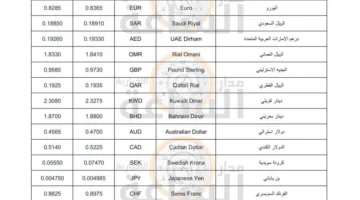 أسعار أبرز العملات مقابل الدينار الأردني اليوم الثلاثاء 8 يوليو