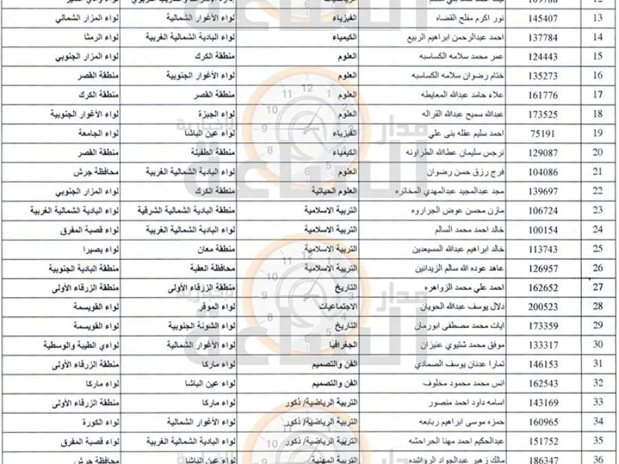 تغييرات شاملة وترقيات للموظفين في وزارة التربية (أسماء) تغييرات شاملة وترقيات للموظفين في وزارة التربية (أسماء)